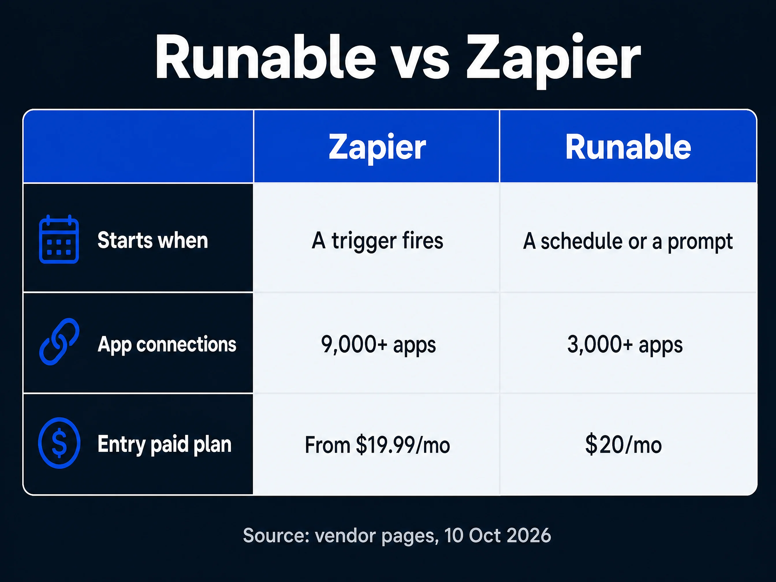 Comparison chart of Runable and Zapier