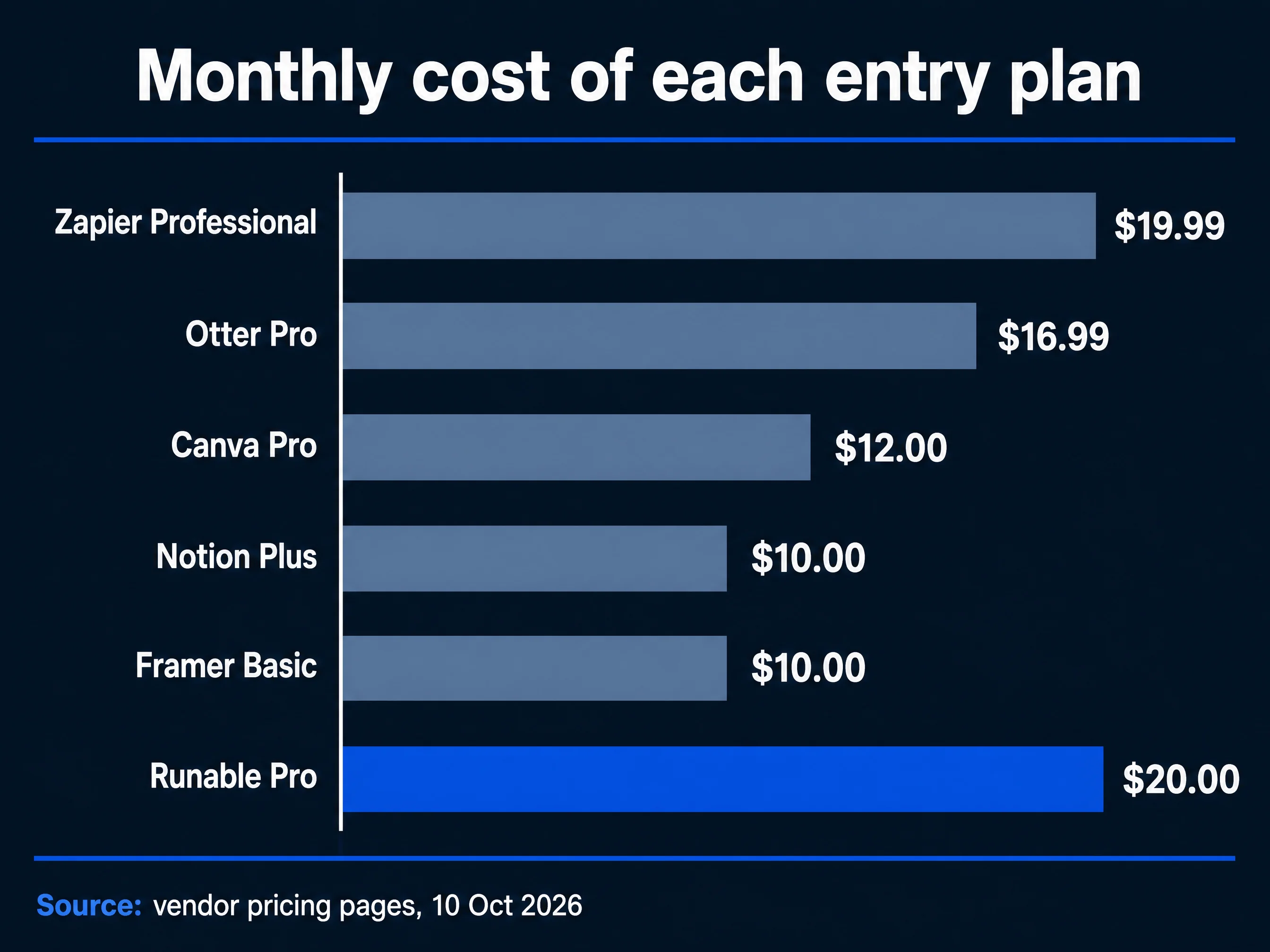 Comparison chart of five separate tools versus one agent plan