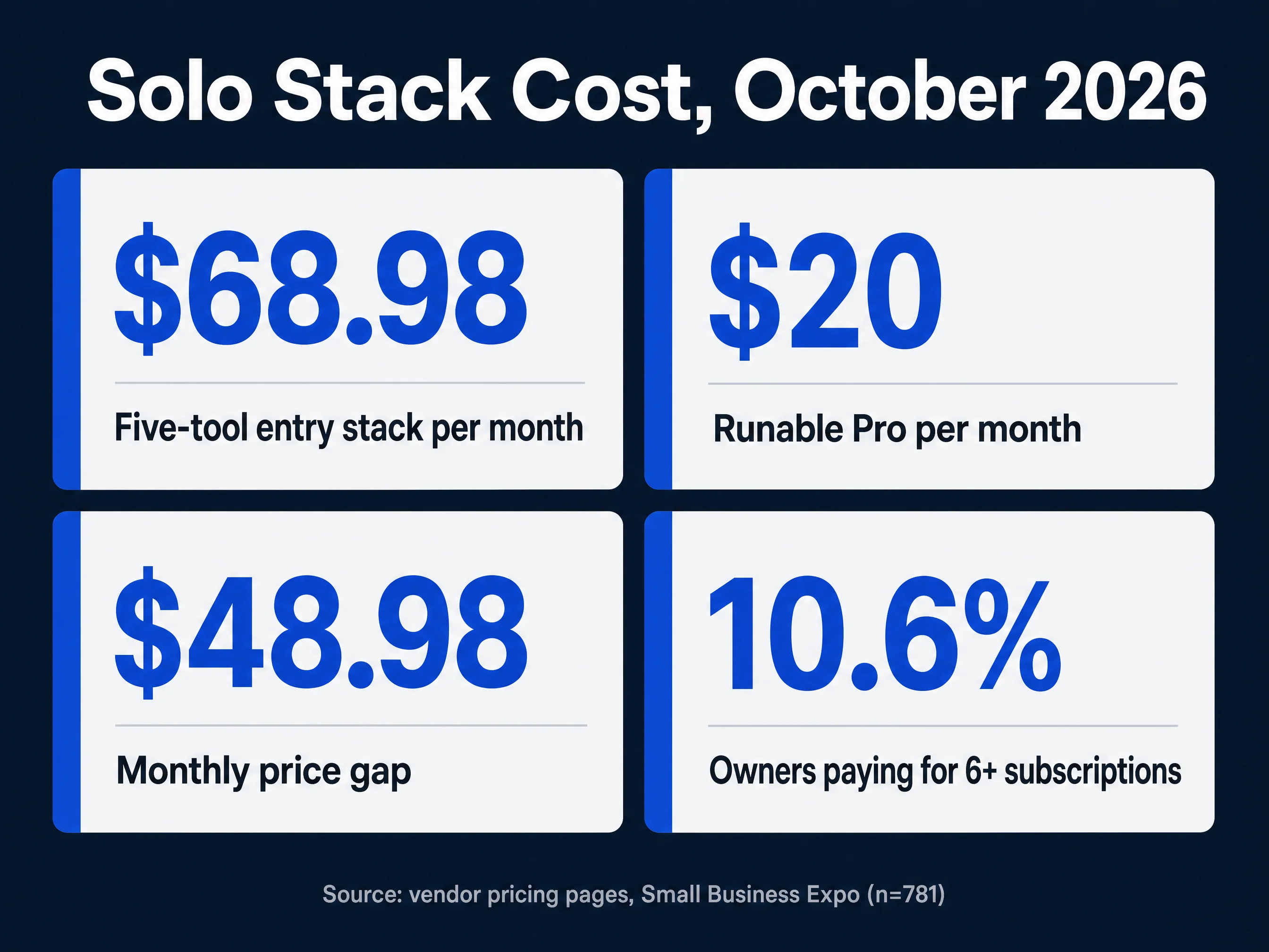 Infographic summarising the priced five-tool solo stack against one agent plan