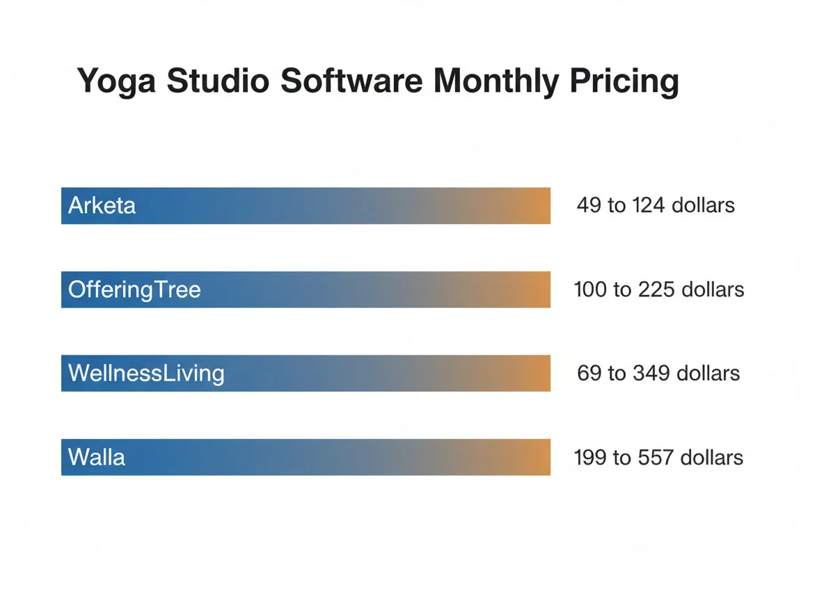 Yoga and wellness studio booking software monthly pricing comparison